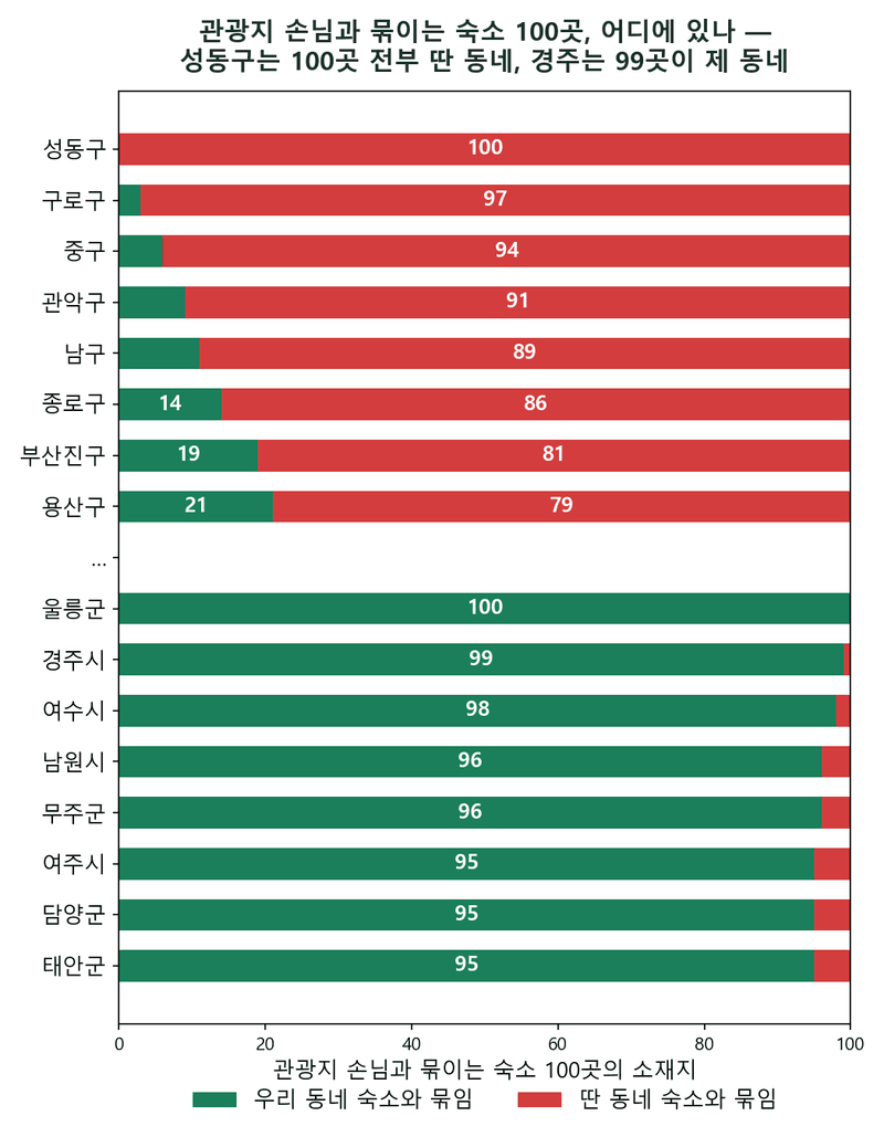 숙박업의 헛장사 — 관광지에 손님을 몰아주고 재우는 건 딴 동네입니다