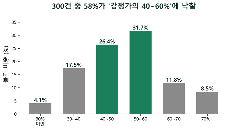 숙박 경매, 감정가의 '절반'에 팔립니다 — 300건이 증명했습니다
