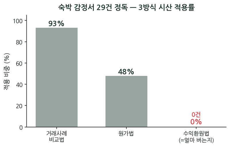 감정평가는 당신 모텔이 '얼마 버는지' 안 봅니다