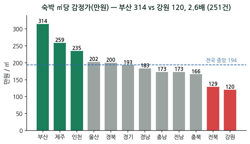 숙박 감정가는 사실상 '땅값 지도' — 같은 숙박이 지역 따라 2.6배