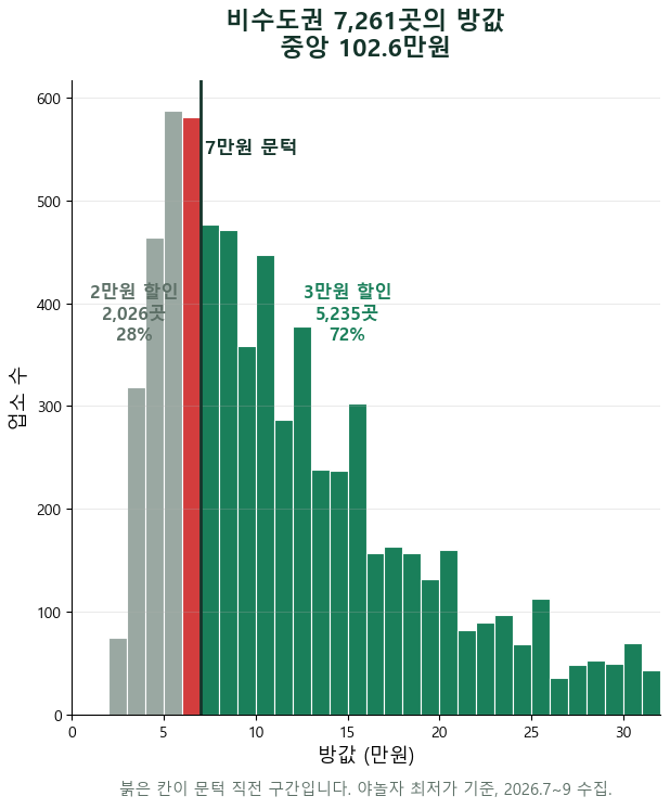 숙박 8만 장·여행상품 최대 50%…‘여행가는 가을’ 판 커졌다 — 숙박예약 6만원대 581곳은 7만원 방보다 비싸집니다