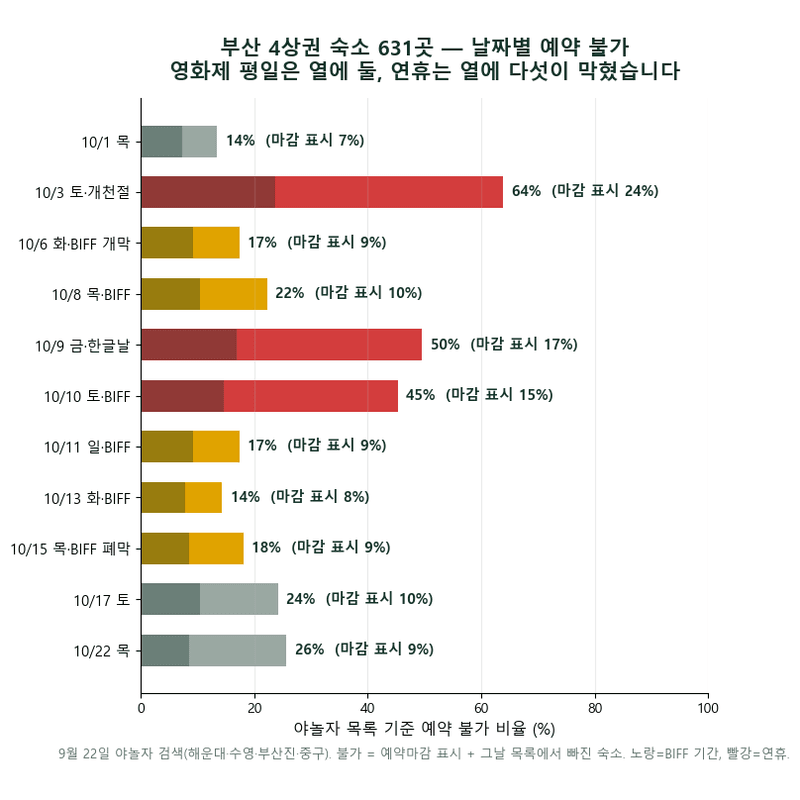 BIFF 앞둔 부산 호텔 '들썩'…특급호텔 예약률 90% 넘었다 — 부산호텔 631곳을 야놀자에서 날짜별로 보니 영화제 평일은 열에 여덟이 비어 있고, 찬 날은 한글날 연휴였습니다