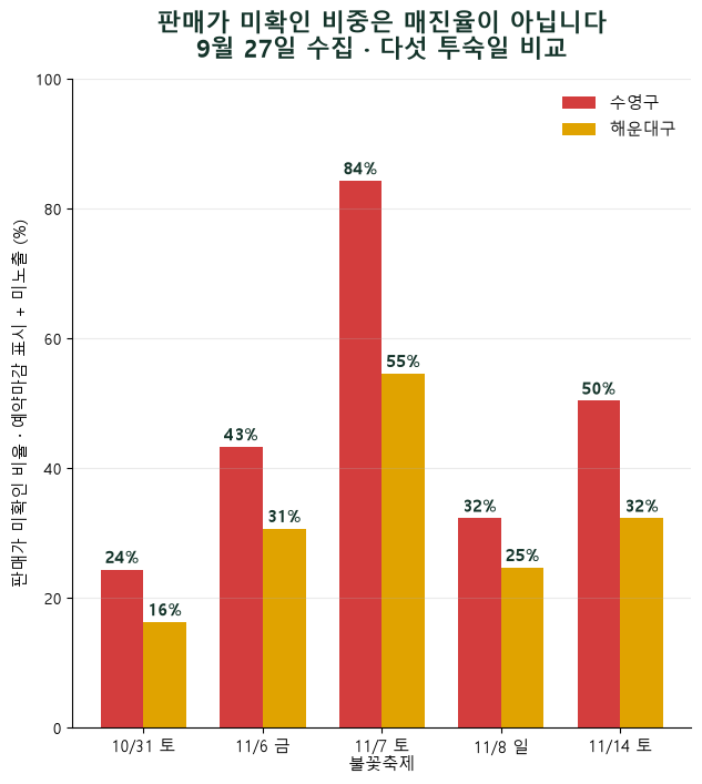 추석 끝나자마자 ‘방값 전쟁’ 터진다…110만원 치솟은 부산, 왜 — 광안리 숙박업 표본 20곳의 불꽃축제 밤 판매가는 전주 토요일의 ×2.63 — 매진율과는 다른 숫자입니다