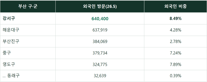 부산 외국인 방문 1위는 해운대가 아닙니다 — 그런데 그 1위, 계절을 안 탑니다