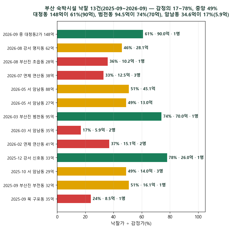 법원경매 부산 숙박시설 11건이 두 주에 몰렸습니다 — 감정 합 619억이 최저 합 341억, 기일 «변경»이 18번인데 부산 12개월 낙찰 중앙값은 감정의 49%입니다