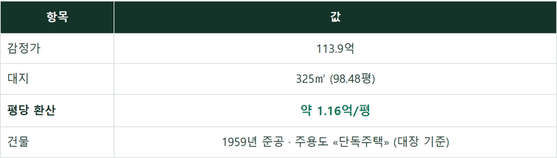 감정 114억짜리 «여관»의 정체 — 이 가격은 숙박업이 아니라 땅이 정합니다