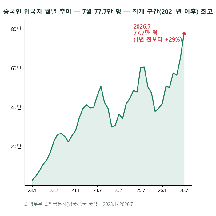 중국국경절 해외여행 예약 1위가 서울입니다 — 그런데 «유커 특수»는 10월 총량에 없었습니다