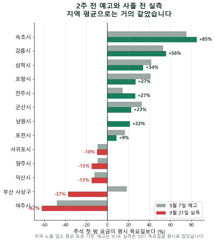 차례상은 셰프가, 밤엔 드론쇼…올 추석 여행지는 ‘호텔·리조트 객실’ — 속초숙소·강릉숙소는 같은 방이 2.5배 안팎, 2주 전 예고보다 더 올랐습니다