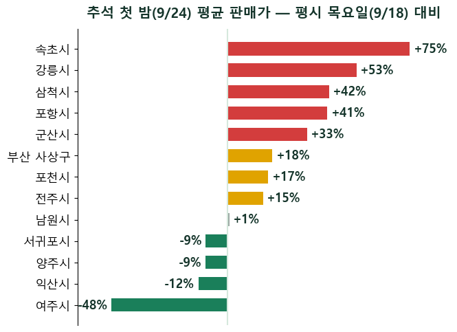 추석연휴 속초숙소는 벌써 75% 비쌉니다 — 제주는 오히려 내렸습니다, 14곳 동시 실측