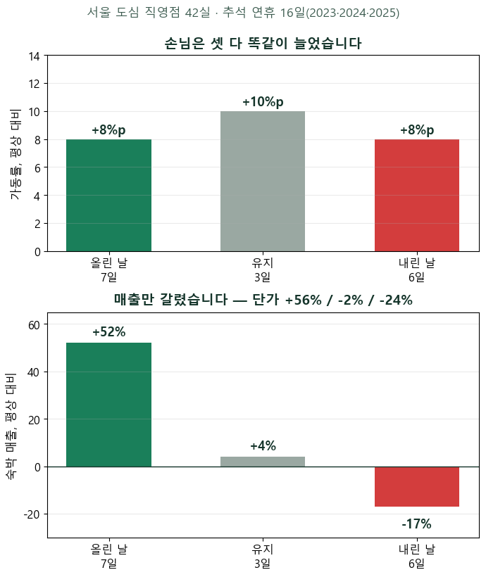 [추석연휴 요금 실험 1편] 추석연휴 숙박요금, 값을 내린 날과 올린 날 손님 수는 똑같았습니다 — 직영점 한 곳에 9월 24~26일 요금표를 걸어 봅니다
