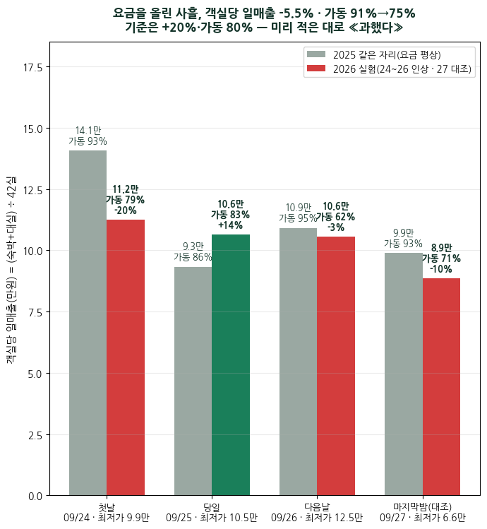 [추석연휴 요금 실험 2편·완] 요금을 올린 사흘, 객실당 일매출은 -5%·가동률은 91%에서 74.6%로 — 미리 적어 둔 기준으로는 «과했다»입니다, 요금을 안 건 직영 6곳도 같은 사흘 -1%이었습니다