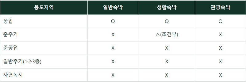 호스텔 용도변경 1편 — 서울의 4.3%에만 짓던 것을, 71.5%에 짓는 법