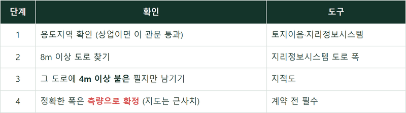 호스텔 용도변경 2편 — 지도에서 5분 만에 후보 90%를 거르는 도로 조건