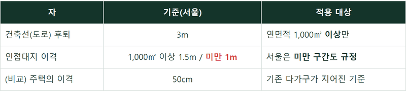 호스텔 용도변경 3편 — 50cm와 1m 사이, 빌라촌 97%가 떨어지는 이격