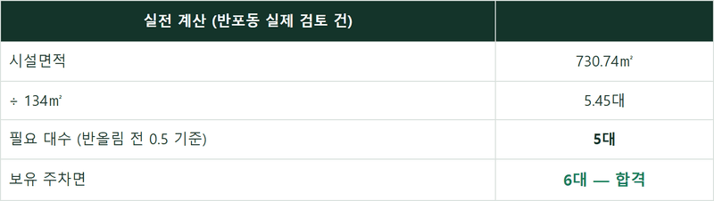 호스텔 용도변경 4편 — 주차는 계산, 소방은 돈, 교육심의는 운