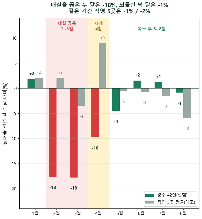 호텔 대실을 끊었다 되돌린 뒤 넉 달 — 잃은 건 매출 5,074만원에 비품 3,500만원, 되돌린 넉 달은 전년 −1%로 직영 5곳(−2%)보다 나았습니다