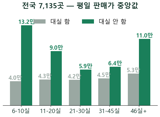 숙박업 대실을 끊으면 단가가 오릅니다 — 두 달 해보고 원상복구했습니다