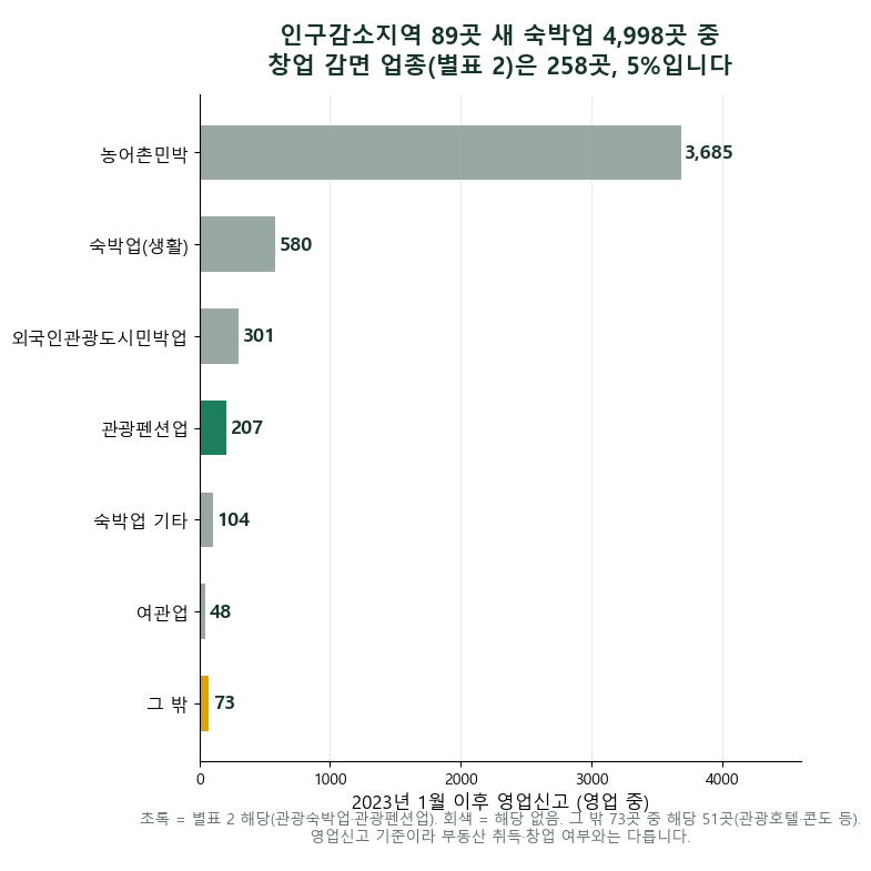 지방세제 개편, 지역균형 고려한 세제지원 — 인구감소지역 새 숙박업 4,998곳 중 창업 취득세 면제의 문 안은 258곳, 5%입니다