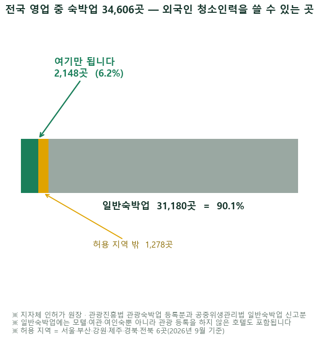 모텔업 구인구직에 외국인은 아직입니다 — 간판이 호텔이어도 5곳 중 4곳은 안 됩니다