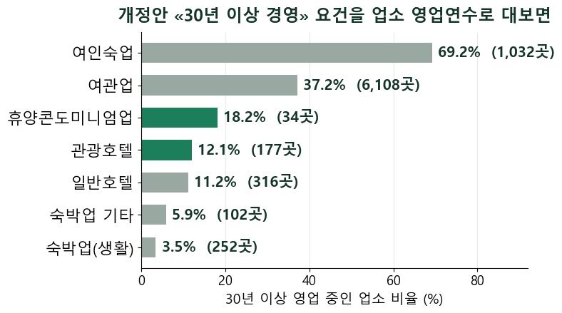 가업상속공제, 이제 30년을 해야 받습니다 — 관광호텔 1,468곳 중 177곳