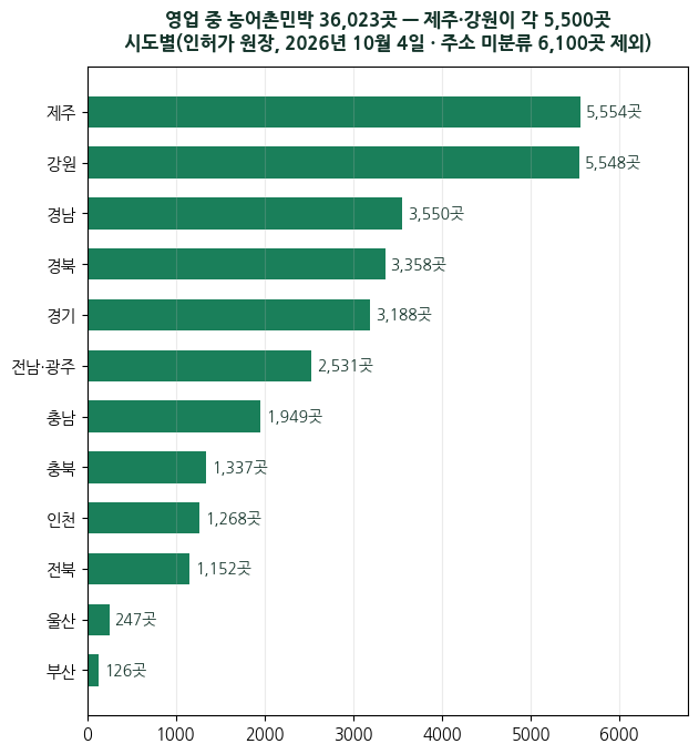 농어촌민박업 재정립, 도농교류법 국회 통과 — 영업 중 36,023곳, 열에 일곱은 1~3실·절반은 인구감소지역에 있습니다