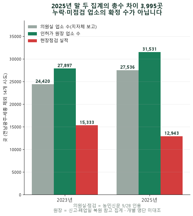 농어촌민박 현장점검률 47%…관련 통계 부실 속 불법·편법 의심사례↑ — 인허가 대장으로 세면 31,531곳, 점검률 41%