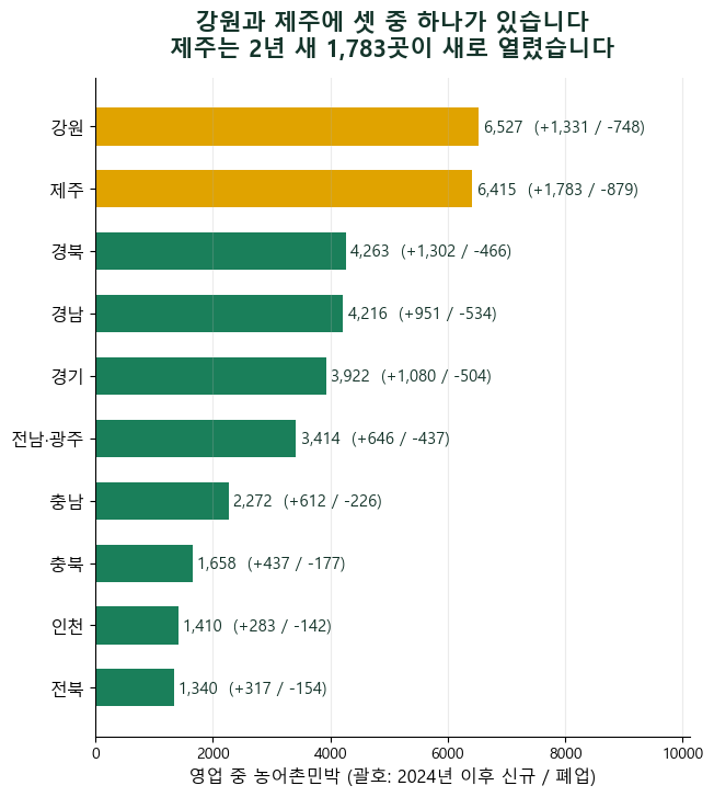 농어촌민박 등록제 도입, 상임위 대안 처리 의결 — 농어촌민박 36,024곳, 해마다 3천 곳이 열리고 1천6백 곳이 닫습니다