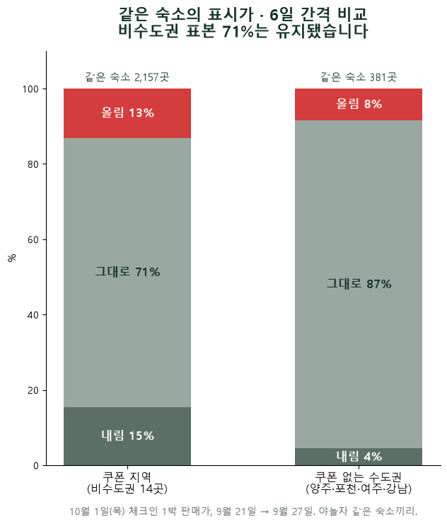가을 여행 시즌…국내 여행 상품·숙소 할인 쏟아진다 — 숙박업 2,157곳을 6일 뒤 비교하니 71%는 판매가 유지 — 우리 상품의 쿠폰 적용 조건부터 확인해야 합니다