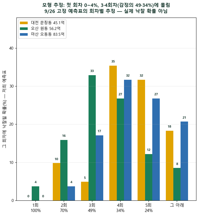 법원경매 첫 기일 숙박시설 셋, 과거 예측표의 숫자를 어떻게 읽어야 하나 — 대전·오산·마산의 첫 회차 추정 0~4%는 실제 낙찰 확률을 보장하지 않습니다