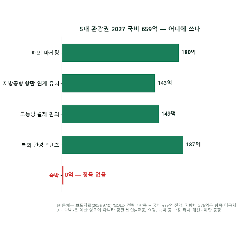 청주공항 등 5대 관광권에 935억, 예산 항목에 숙박은 0원입니다 — 권역 숙박 8,778곳 중 92%가 관광진흥법 밖입니다