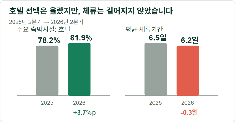 외국인 10명 중 8명은 호텔에 묵는데, 체류는 0.3일 짧아졌습니다