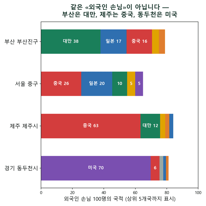 숙박업 외국인 손님의 국적 지도 — 부산은 대만, 제주는 중국, 일본 1위 동네는 전국에 3곳뿐