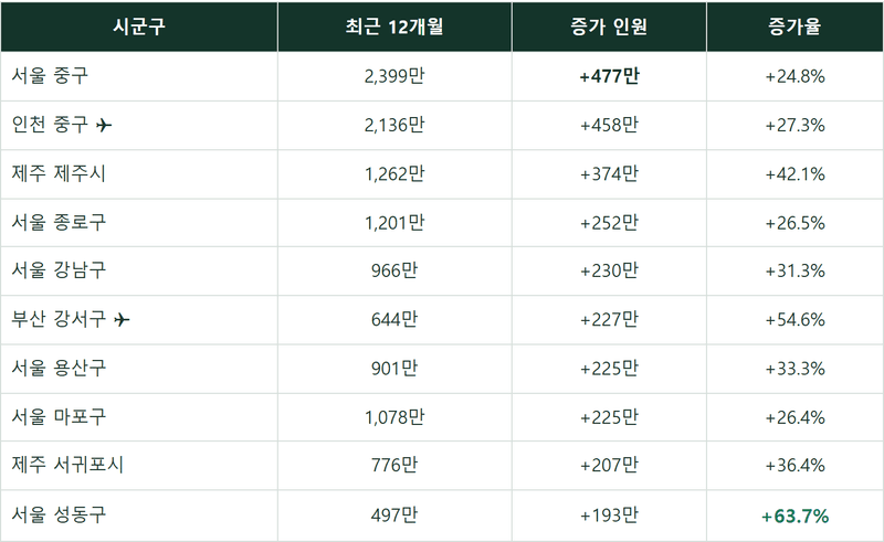 외국인이 늘어난 지역 264곳 — 인원으로 세면 도심, 비율로 세면 딴 곳입니다
