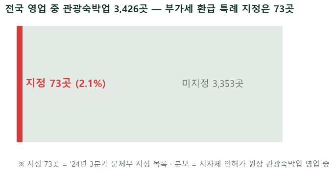 외국인 방값 부가세환급, 전국 호텔의 2%만 씁니다 — 4분기 신청 마감이 9월 23일입니다