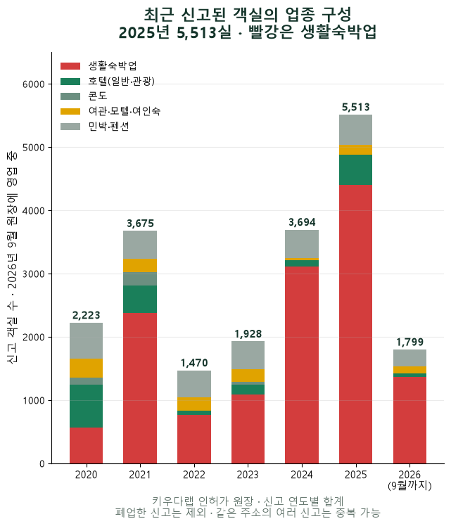 반얀그룹부터 파르나스까지 강원도 고급호텔 격전지로, 동해 내국인 받치고 외국 관광객 보탠다 — 속초·강릉·고성·양양의 신고 객실 12,934실 중 9,957실은 생활숙박업 — 우리 평일 손님과 겹치는지부터 봐야 합니다