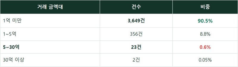 고성 펜션 매매 2편 — 다이버 숙소, 매물이 없는 게 맞았습니다