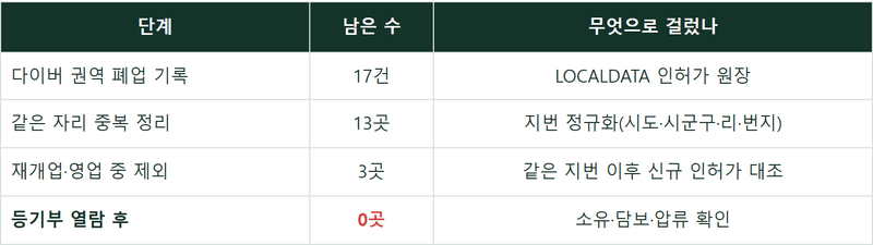 고성 펜션 매매 3편 — 등기부를 열었더니 살 수 있는 곳이 없었습니다