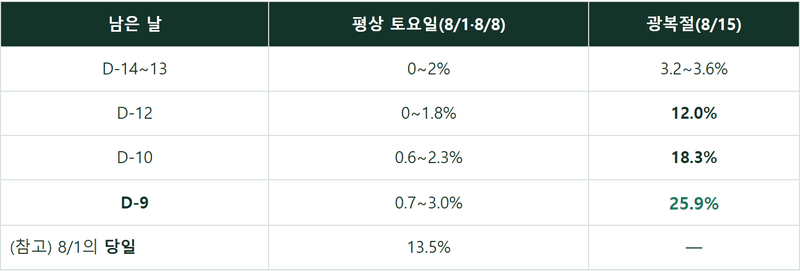 광복절 D-9, 관광지 숙소 4곳 중 1곳은 이미 마감입니다