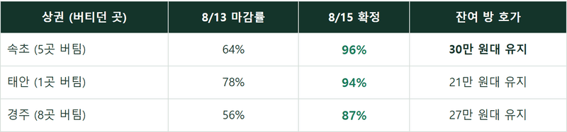 광복절 숙박업 결산 — 값을 안 내린 사장님들은 결국 팔았을까요