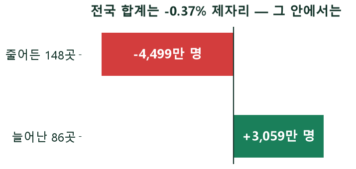 숙박업 상반기 방문객 결산 — 전국은 제자리인데 3분의 2 시군이 줄었습니다