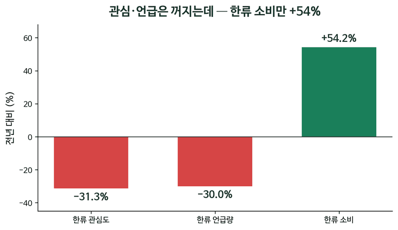 한류 관심은 30% 식었는데, 한류 소비는 54% 늘었습니다