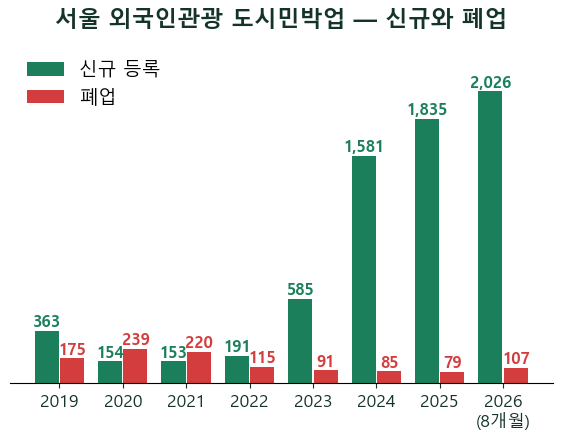 외국인관광도시민박업 다시 뜬다 — 그런데 5곳 중 1곳은 이미 접었습니다