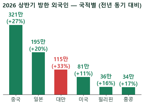 외국인관광도시민박업 하려면 어디로 — 올해 외국인은 부산에 절반 더 왔습니다