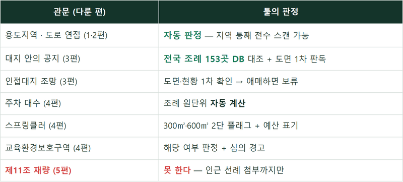 호스텔 용도변경 6편·완 — 이 모든 관문을 주소 하나로 돌립니다