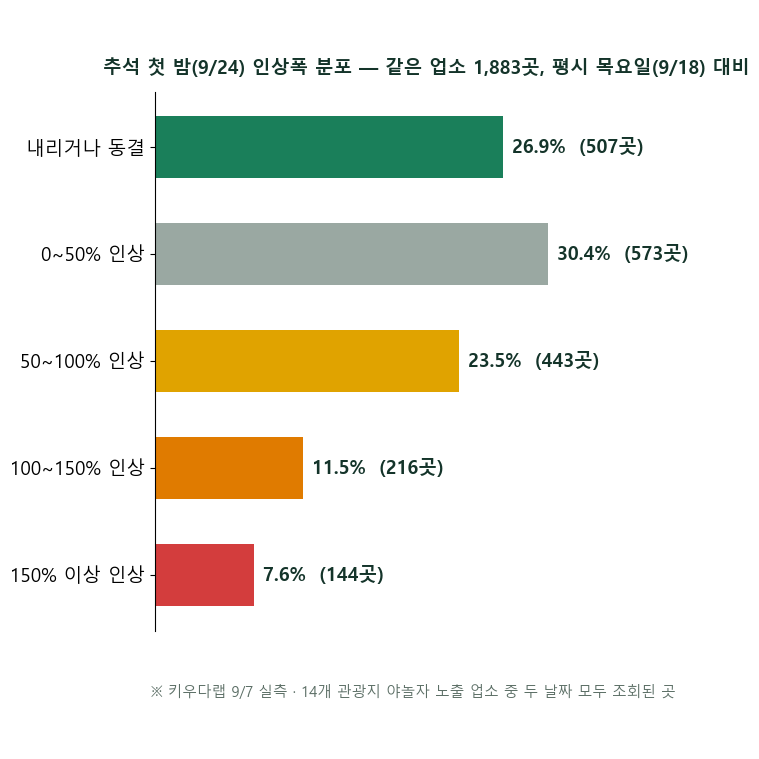호텔예약 화면이 곧 요금표입니다 — 불꽃축제 «150% 인상»이 처분 불가였던 이유