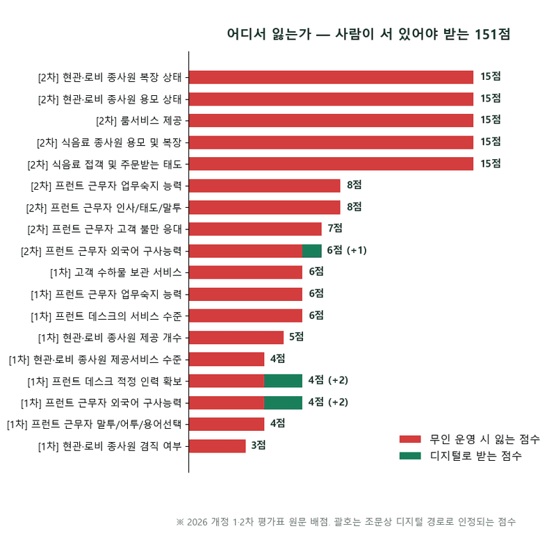 호텔등급, 무인호텔은 3성을 못 받습니다 — 새 평가표를 직접 채점했습니다