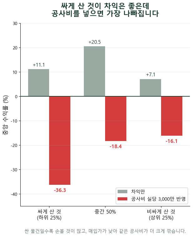"96억에 사서 173억에 팔았다"...호텔, 재매각도 붐 — 모텔매매 1,200건, 그 기사의 숫자는 전부 저희 원장에서 나왔습니다