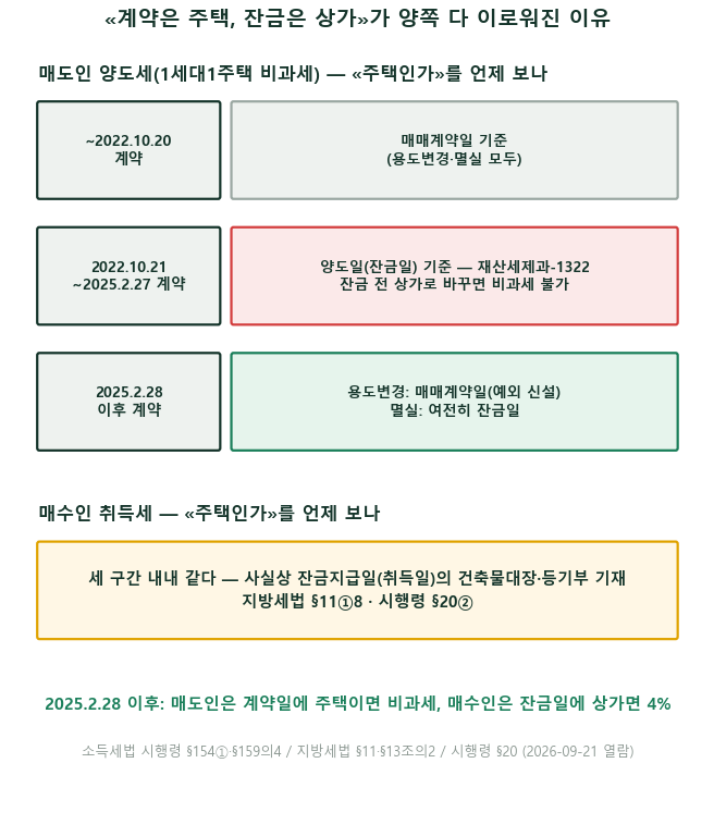 주택 용도변경 매매, 계약은 주택·잔금은 상가 — 2025년부터 매도인 비과세는 계약일, 매수인 취득세는 잔금일로 갈려 양쪽이 다 이로워졌습니다