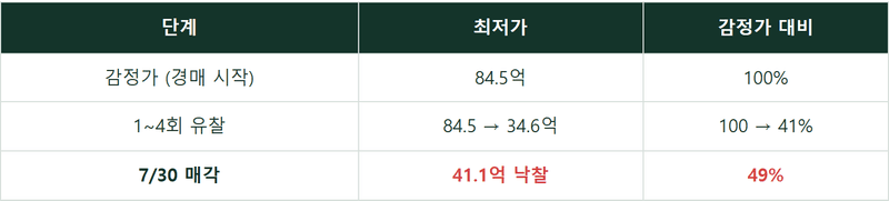 단독 입찰인데 최저가보다 6.5억을 더 썼습니다