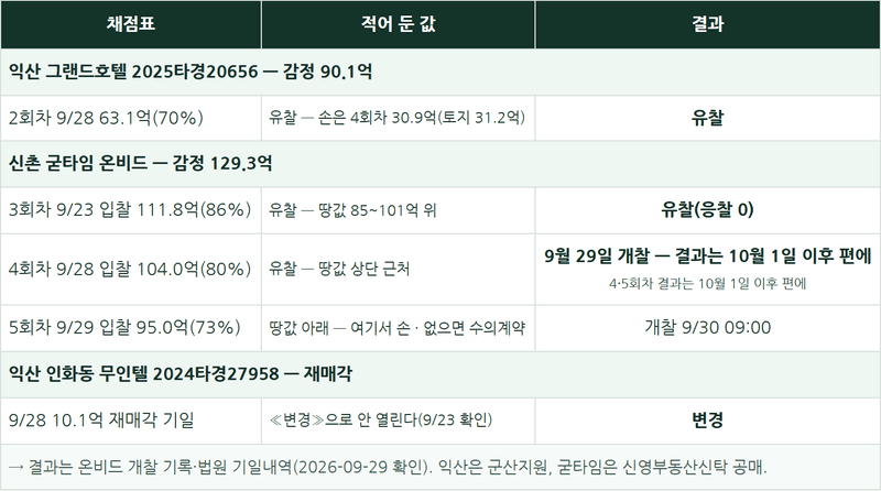 법원경매·온비드 공매 채점 — 익산 그랜드호텔 63.1억은 유찰, 신촌 굳타임 111.8억도 유찰(응찰 0) — 104억·95억은 9월 29일·30일 개찰이고 결과는 10월 1일 이후 편에 적습니다